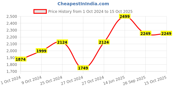 myntra.com Puma Men Blue & White PUMA x Royal Challengers Bangalore Graphic Regular Fit Shorts puma Price History Graph from 1 Oct 2024 to 15 Oct 2025