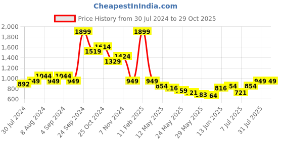 myntra.com Puma Men Blue & White Slim Fit Solid Essential Pique Tipping Polo T-shirt puma Price History Graph from 30 Jul 2024 to 29 Oct 2025