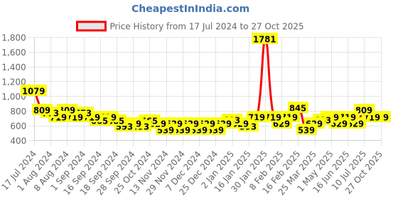 myntra.com Puma Men Blue Brand Logo Printed Cotton T-shirt puma Price History Graph from 17 Jul 2024 to 27 Oct 2025