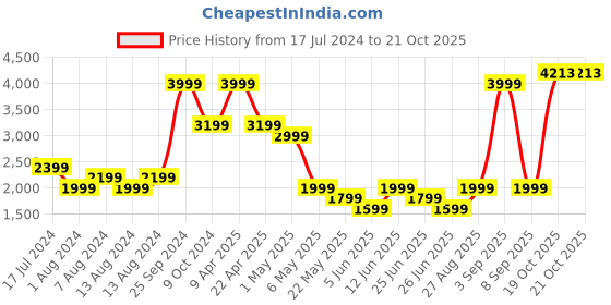 myntra.com Puma Men Blue Brand Logo Printed Slim Fit Sporty Jacket puma Price History Graph from 17 Jul 2024 to 21 Oct 2025