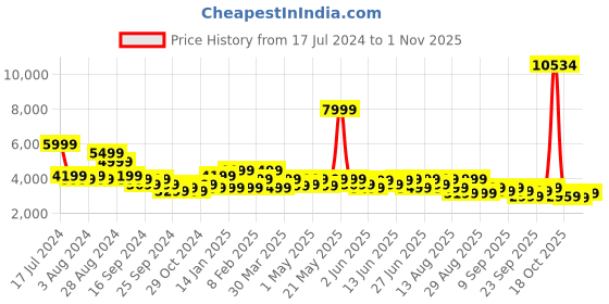 myntra.com Puma Men Blue Colourblocked Outdoor Padded Jacket puma Price History Graph from 17 Jul 2024 to 1 Nov 2025
