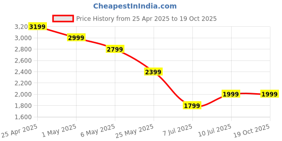 myntra.com Puma Men Blue Dwane Peacoat Running Shoes puma Price History Graph from 25 Apr 2025 to 19 Oct 2025