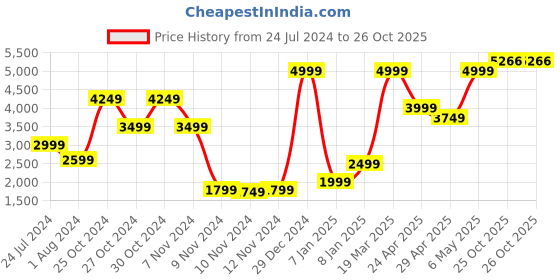 myntra.com Puma Men Blue Hooded Cotton Training Sweatshirt puma Price History Graph from 24 Jul 2024 to 26 Oct 2025
