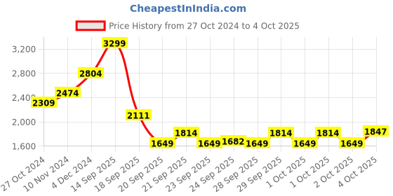 myntra.com Puma Men Blue M1 Printed Hooded Sweatshirt puma Price History Graph from 27 Oct 2024 to 4 Oct 2025