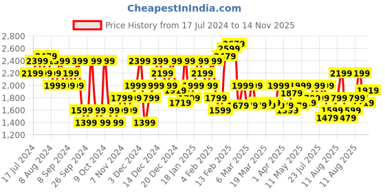 myntra.com Puma Men Blue Manor Woven Design Sneakers puma Price History Graph from 17 Jul 2024 to 14 Nov 2025