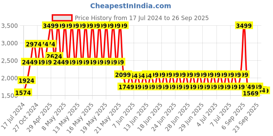 myntra.com Puma Men Blue Outdoor Sporty Jacket puma Price History Graph from 17 Jul 2024 to 26 Sep 2025