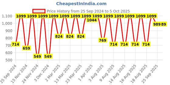 myntra.com Puma Men Blue Pack Of 2 Stretch Aop Solid Trunk puma Price History Graph from 25 Sep 2024 to 4 Oct 2025