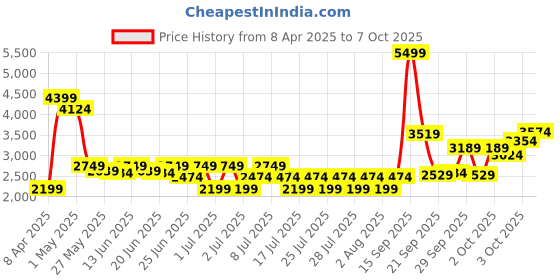 myntra.com Puma Men Blue Printed Classics Hooded Regular Fit Sweatshirt puma Price History Graph from 8 Apr 2025 to 3 Oct 2025