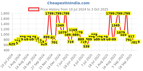 myntra.com Puma Men Blue PU Two Fold Wallet puma Price History Graph from 10 Jul 2024 to 3 Oct 2025