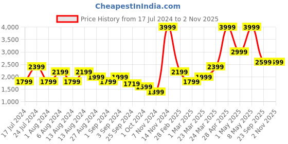 myntra.com Puma Men Blue PUMA India Slim Fit Jacket puma Price History Graph from 17 Jul 2024 to 2 Nov 2025