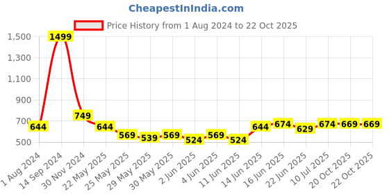 myntra.com Puma Men Blue Slim-Fit Cotton T-shirt puma Price History Graph from 1 Aug 2024 to 20 Oct 2025