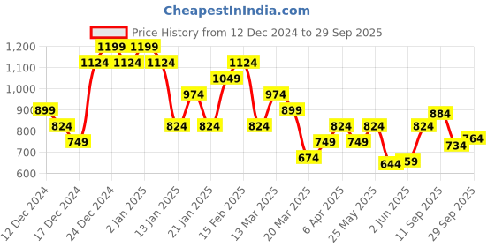 myntra.com Puma Men Blue Solid Active Small Logo T-shirt puma Price History Graph from 12 Dec 2024 to 29 Sep 2025