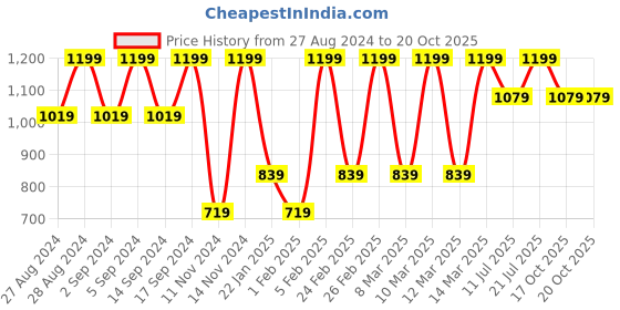 myntra.com Puma Men Blue Solid Night suit puma Price History Graph from 27 Aug 2024 to 20 Oct 2025