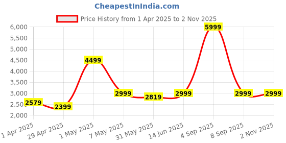 myntra.com Puma Men Blue Solid Padded Regular Fit Jacket puma Price History Graph from 1 Apr 2025 to 1 Nov 2025
