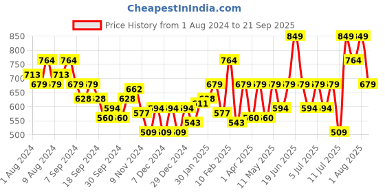 myntra.com Puma Men Blue Solid Polo Collar Sodalite T-shirt puma Price History Graph from 1 Aug 2024 to 21 Sep 2025