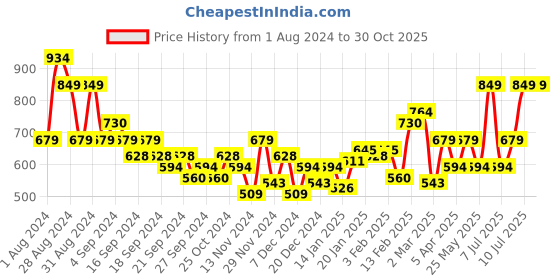 myntra.com Puma Men Blue Solid Polo Collar T-shirt puma Price History Graph from 1 Aug 2024 to 30 Oct 2025