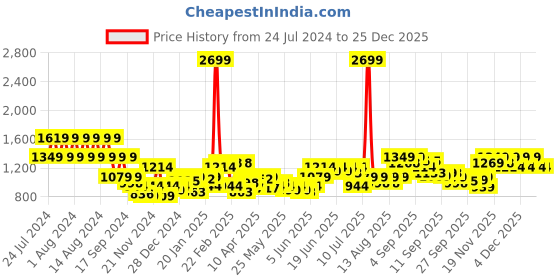 myntra.com Puma Men Blue Solid Regular fit Track Pants puma Price History Graph from 24 Jul 2024 to 25 Dec 2025