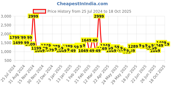 myntra.com Puma Men Blue Solid Slim-Fit Cotton Sustainable Track Pants puma Price History Graph from 25 Jul 2024 to 18 Oct 2025