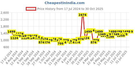 myntra.com Puma Men Blue teamLIGA Sideline Polo Collar T-shirt puma Price History Graph from 17 Jul 2024 to 29 Oct 2025