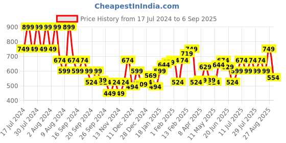 myntra.com Puma Men Blue Teams CR Heather Slim Fit T-Shirt puma Price History Graph from 17 Jul 2024 to 6 Sep 2025