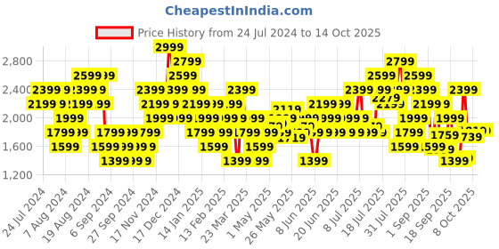 myntra.com Puma Men Blue Willow Running Shoes puma Price History Graph from 24 Jul 2024 to 13 Oct 2025