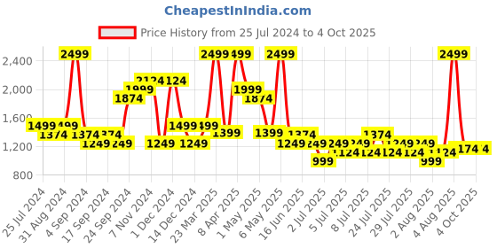 myntra.com Puma Men Blue Zippered Knitted Regular Fit Track Pants puma Price History Graph from 25 Jul 2024 to 4 Oct 2025