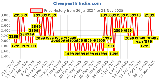 myntra.com Puma Men BMW M Motorsport Two Fold Wallet puma Price History Graph from 26 Jul 2024 to 19 Nov 2025