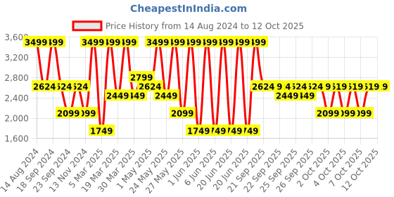 myntra.com Puma Men BMW MMS Softride Seave Flip Flops puma Price History Graph from 14 Aug 2024 to 11 Oct 2025