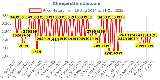 myntra.com Puma Men BMW MMS Softride Seave Thong Flip Flops puma Price History Graph from 15 Aug 2024 to 11 Oct 2025