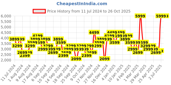myntra.com Puma Men Brand Logo Detail Training Jacket puma Price History Graph from 11 Jul 2024 to 26 Oct 2025