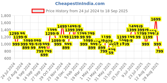 myntra.com Puma Men Brand Logo Graphic Photo Print Knitted Regular fit Pure Cotton T-Shirt puma Price History Graph from 24 Jul 2024 to 18 Sep 2025