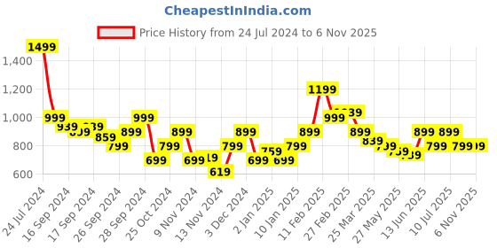 myntra.com Puma Men Brand Logo Printed Graphic Run Emblem Training T-shirt puma Price History Graph from 24 Jul 2024 to 2 Nov 2025