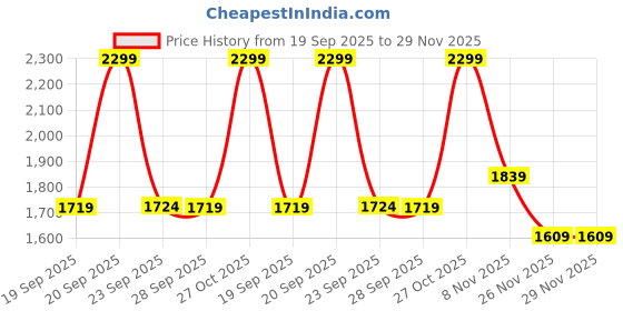 myntra.com Puma Men Brand Logo Printed Leather Two Fold Wallet puma Price History Graph from 19 Sep 2025 to 29 Nov 2025