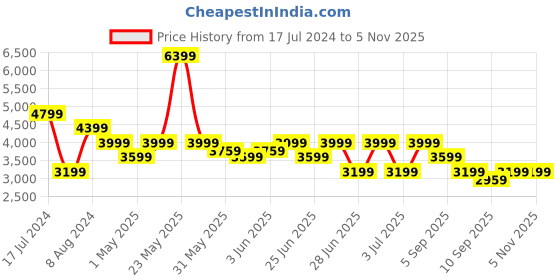 myntra.com Puma Men Brand Logo Printed Lightweight Slim Fit Outdoor Padded Jacket puma Price History Graph from 17 Jul 2024 to 2 Nov 2025