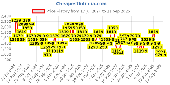 myntra.com Puma Men Brand Logo Printed M Concept Training dryCELL T-shirt puma Price History Graph from 17 Jul 2024 to 21 Sep 2025
