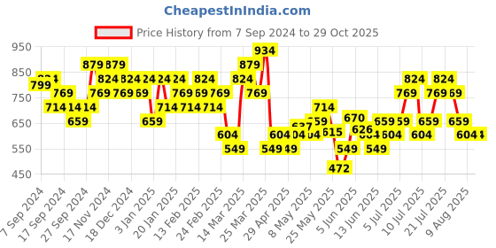 myntra.com Puma Men Brand Logo Printed Pure Cotton T-shirt puma Price History Graph from 7 Sep 2024 to 29 Oct 2025