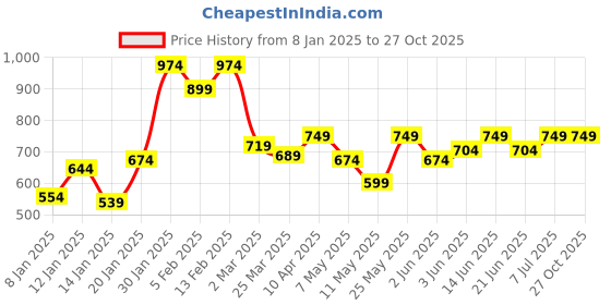 myntra.com Puma Men Brand Logo Printed Round Neck Sports T-shirt puma Price History Graph from 8 Jan 2025 to 27 Oct 2025