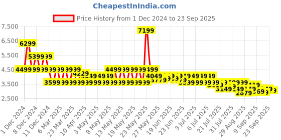 myntra.com Puma Men Brand Logo Printed Slim Fit Long Sleeve Padded Puffer Jacket puma Price History Graph from 1 Dec 2024 to 23 Sep 2025