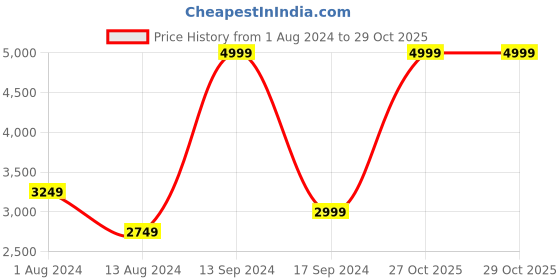 myntra.com Puma Men Brand Logo Printed teamRISE All Weather Hooded Outdoor Sporty Jacket puma Price History Graph from 1 Aug 2024 to 29 Oct 2025