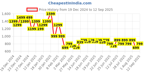 myntra.com Puma Men Brand Logo Printed TRAIN FAV Heather Cat Training T-shirt puma Price History Graph from 19 Dec 2024 to 12 Sep 2025