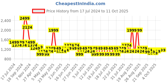 myntra.com Puma Men Brand Logo Printed Zippered Regular Fit Woven Track Pants puma Price History Graph from 17 Jul 2024 to 4 Oct 2025