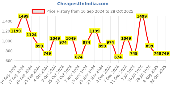 myntra.com Puma Men Brand Logo Pure Cotton Applique Essential Elevated Regular Fit T-shirt puma Price History Graph from 16 Sep 2024 to 28 Oct 2025