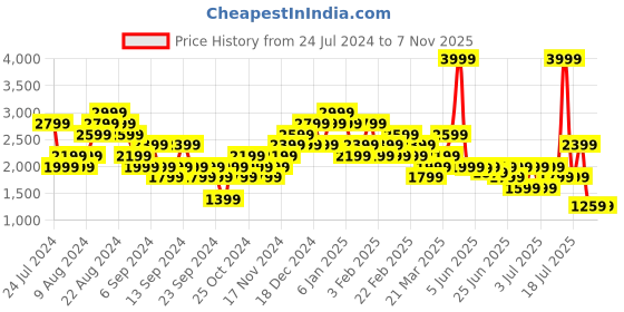 myntra.com Puma Men Brand Logo Regular Fit Joggers puma Price History Graph from 24 Jul 2024 to 4 Nov 2025