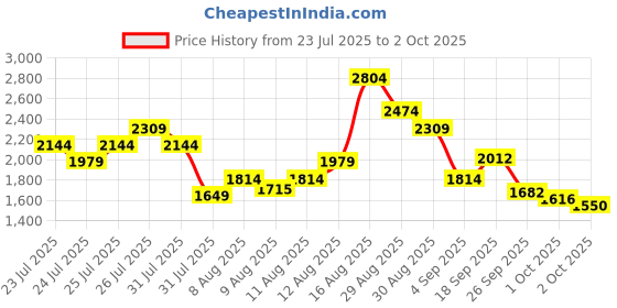 myntra.com Puma Men Breakout IDP Sneakers puma Price History Graph from 23 Jul 2025 to 2 Oct 2025