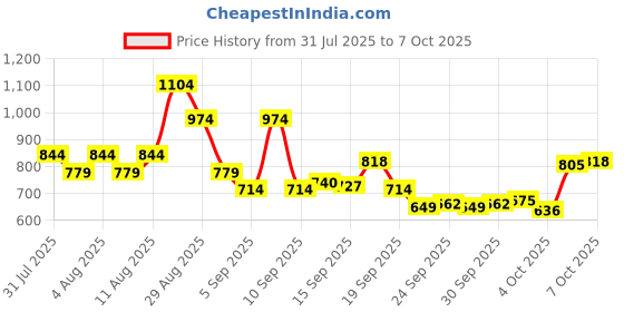myntra.com Puma Men Buzz Portable Textured Messenger Bag puma Price History Graph from 31 Jul 2025 to 6 Oct 2025