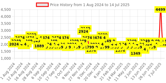 myntra.com Puma Men C-Block Sneakers puma Price History Graph from 1 Aug 2024 to 14 Jul 2025