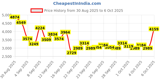 myntra.com Puma Men Cabana Retroflex Sneakers puma Price History Graph from 30 Aug 2025 to 4 Oct 2025
