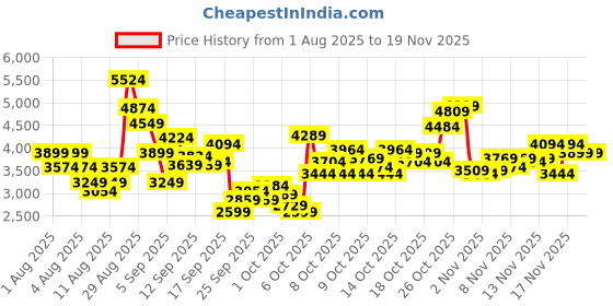 myntra.com Puma Men Cabana StepSculpt Colourblocked Sneakers puma Price History Graph from 1 Aug 2025 to 19 Nov 2025