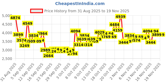 myntra.com Puma Men Cabana StepSculpt Sneakers puma Price History Graph from 31 Aug 2025 to 19 Nov 2025