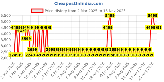 myntra.com Puma Men Calit Running Shoes puma Price History Graph from 2 Mar 2025 to 16 Nov 2025